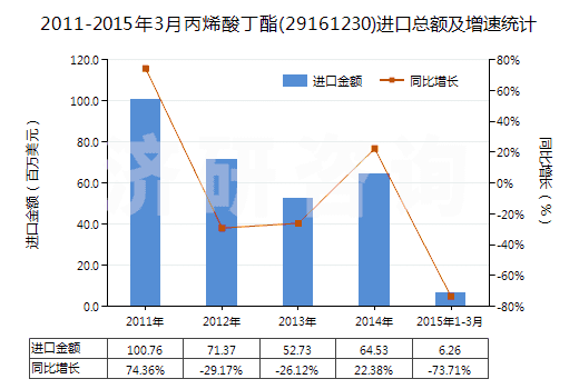 2011-2015年3月丙烯酸丁酯(29161230)進(jìn)口總額及增速統(tǒng)計(jì)